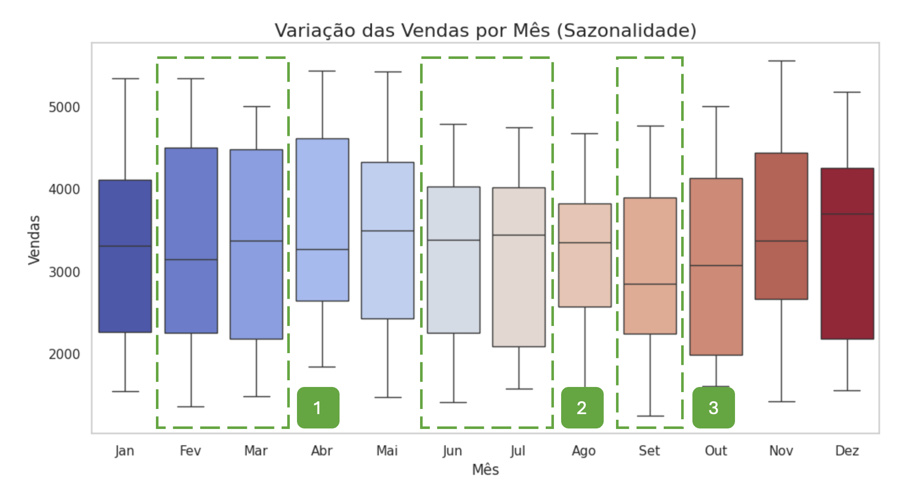 3 gráficos incríveis e insights comerciais analisando um blox plot